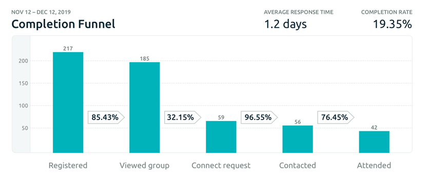 Ensure a responsive group signup process with the completion funnel.