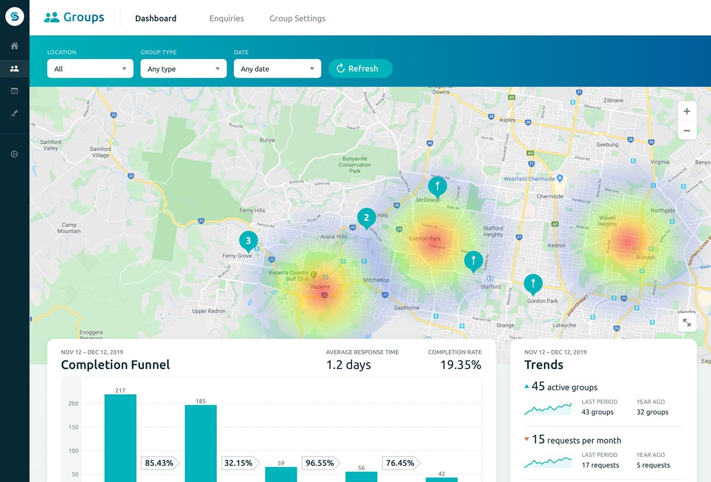 Groups reporting dashboard provides helpful insights.