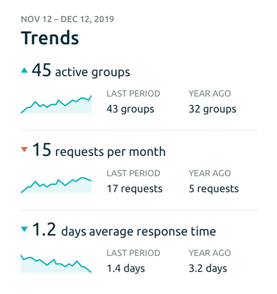 Trends provide encouragement and opportunties for growth.